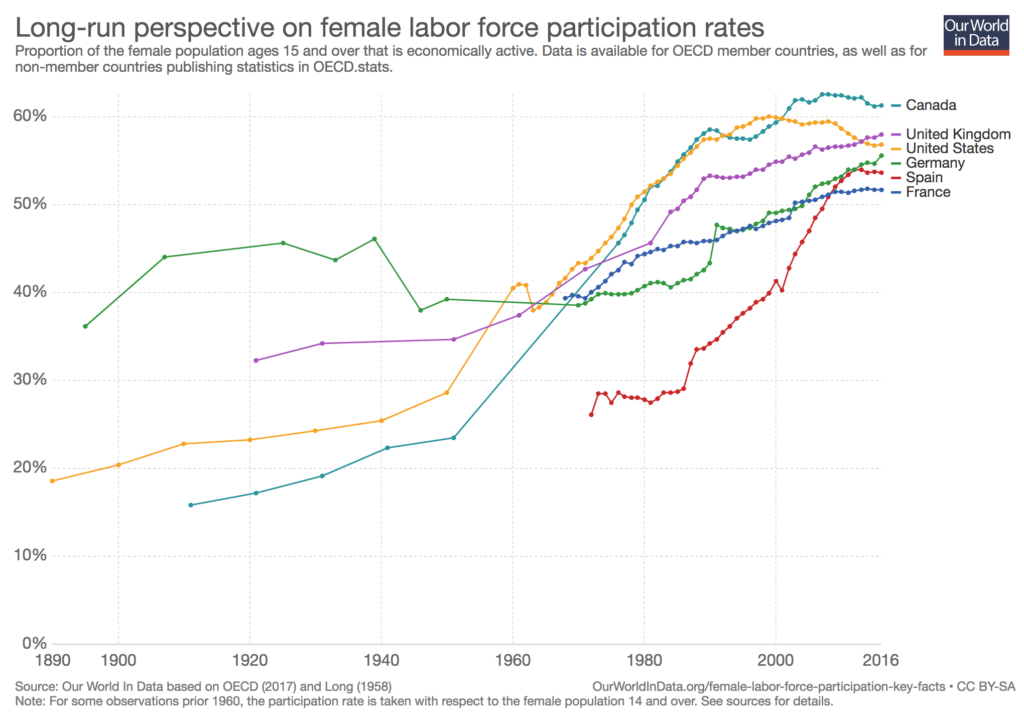 female-labor-force-participation-OECD